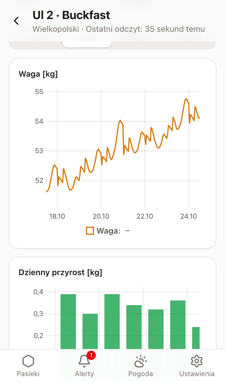 Wykres wagi ula z ostatnich 7 dni i słupki dziennego przyrostu